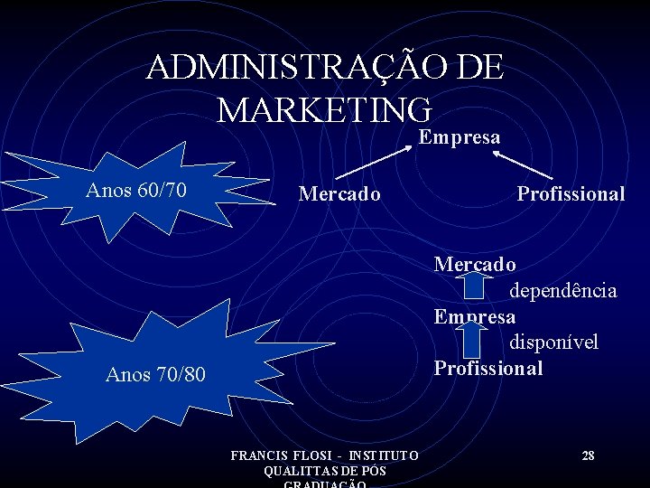 ADMINISTRAÇÃO DE MARKETING Empresa Anos 60/70 Mercado Profissional Mercado dependência Empresa disponível Profissional Anos