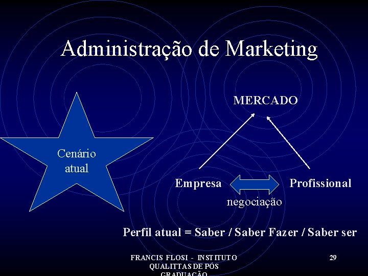 Administração de Marketing MERCADO Cenário atual Empresa Profissional negociação Perfil atual = Saber /