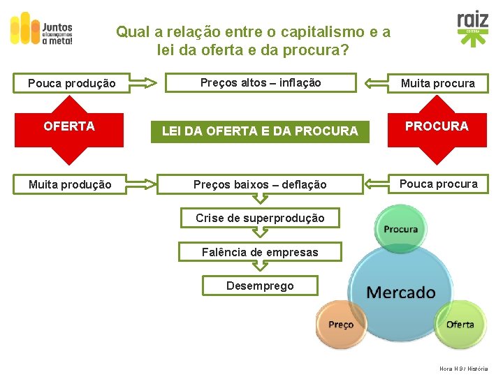 Qual a relação entre o capitalismo e a lei da oferta e da procura?