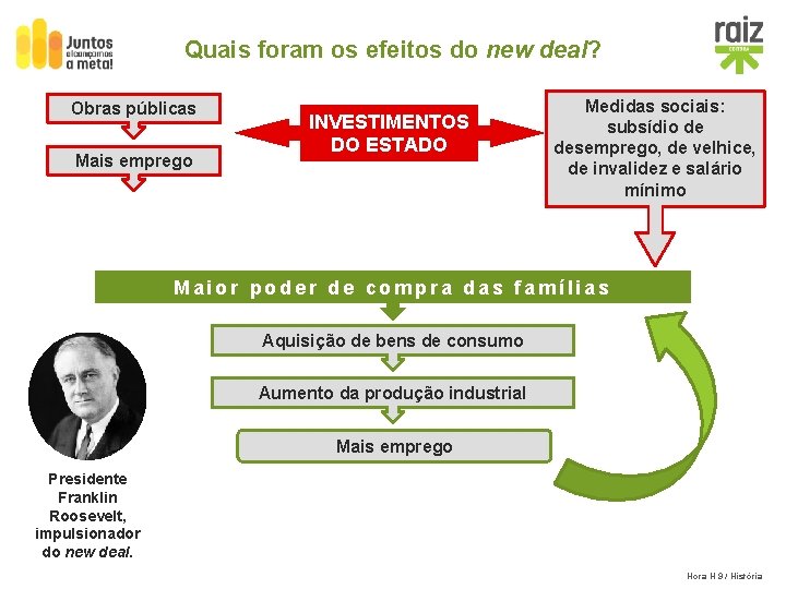 Quais foram os efeitos do new deal? Obras públicas Mais emprego INVESTIMENTOS DO ESTADO