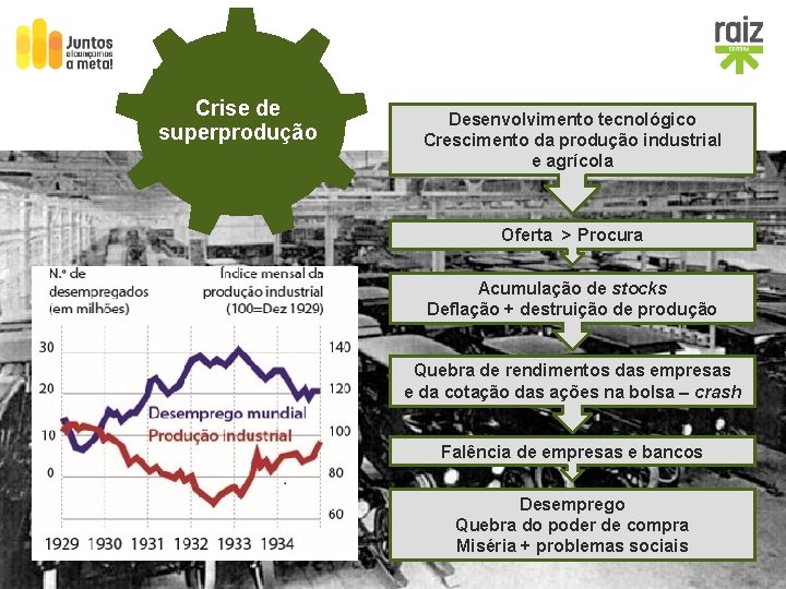 Crise de superprodução Desenvolvimento tecnológico Crescimento da produção industrial e agrícola Oferta > Procura