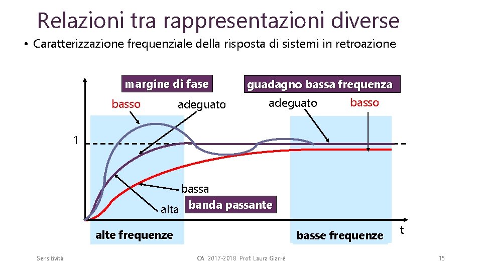 Relazioni tra rappresentazioni diverse • Caratterizzazione frequenziale della risposta di sistemi in retroazione margine