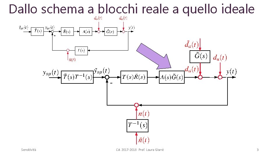 Dallo schema a blocchi reale a quello ideale - - Sensitività CA 2017 -2018
