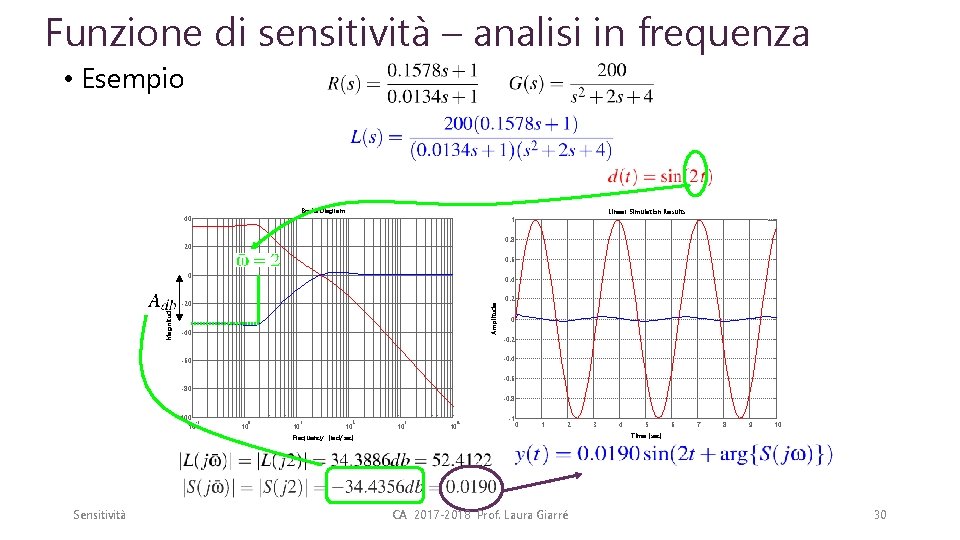 Funzione di sensitività – analisi in frequenza • Esempio Bode Diagram 40 Linear Simulation
