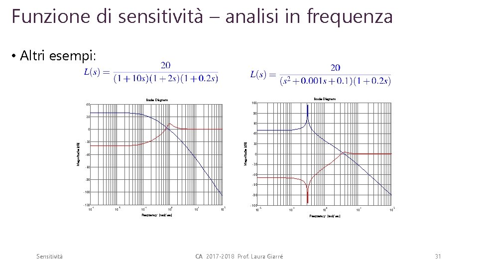 Funzione di sensitività – analisi in frequenza • Altri esempi: Bode Diagram 40 Bode