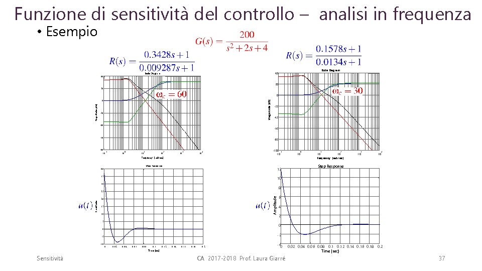 Funzione di sensitività del controllo – analisi in frequenza • Esempio Bode Diagram 40