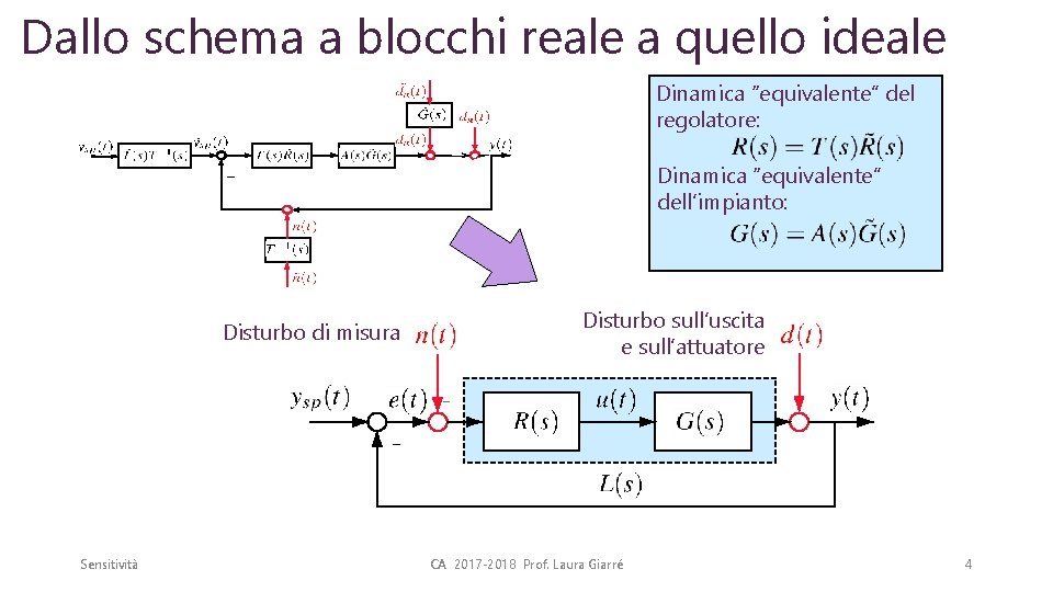 Dallo schema a blocchi reale a quello ideale Dinamica “equivalente” del regolatore: - Dinamica