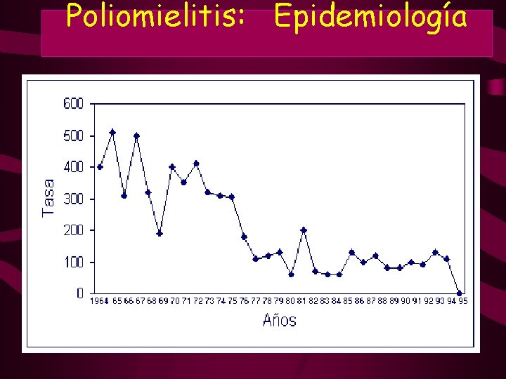 Poliomielitis: Epidemiología Poliomielitis: Epidemiología