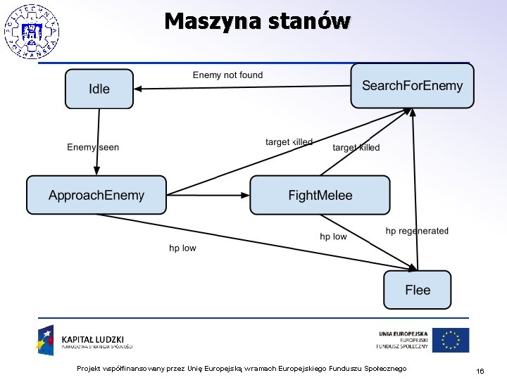 Maszyna stanów Projekt współfinansowany przez Unię Europejską w ramach Europejskiego Funduszu Społecznego 16 