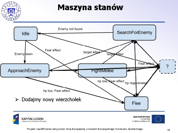 Maszyna stanów Ø Dodajmy nowy wierzchołek Projekt współfinansowany przez Unię Europejską w ramach Europejskiego