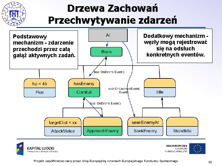 Drzewa Zachowań Przechwytywanie zdarzeń Podstawowy mechanizm - zdarzenie przechodzi przez całą gałąź aktywnych zadań.