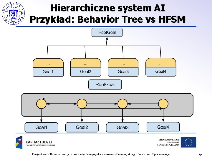 Hierarchiczne system AI Przykład: Behavior Tree vs HFSM Projekt współfinansowany przez Unię Europejską w