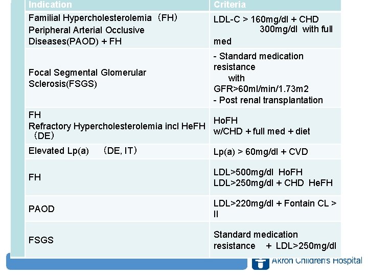 Indication Familial Hypercholesterolemia（FH） Peripheral Arterial Occlusive Diseases(PAOD) + FH U S Focal Segmental Glomerular