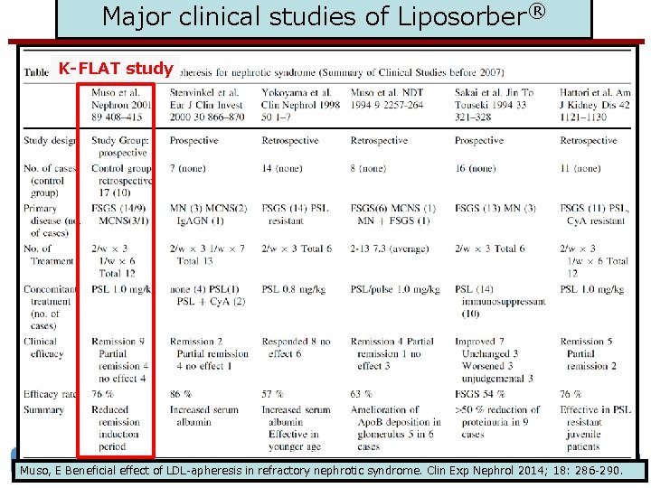 Major clinical studies of Liposorber® K-FLAT study www. akronchildrens. org/giving Muso, E Beneficial effect