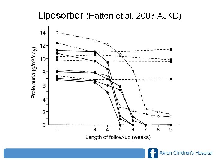 Liposorber (Hattori et al. 2003 AJKD) www. akronchildrens. org/giving 