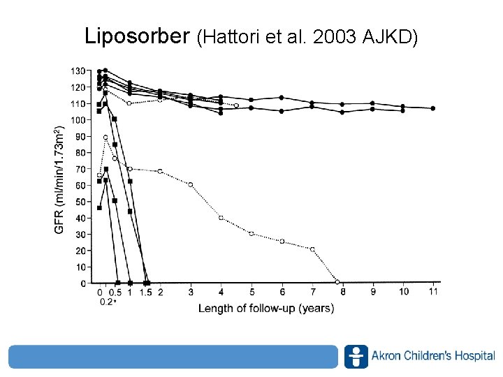 Liposorber (Hattori et al. 2003 AJKD) www. akronchildrens. org/giving 