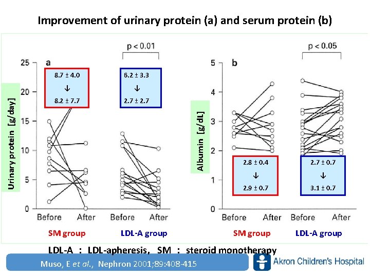 8. 7 ± 4. 0 6. 2 ± 3. 3 ↓ ↓ 8. 2
