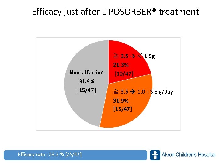 Efficacy just after LIPOSORBER® treatment Non-effective 31. 9% [15/47] ≧ 3. 5 → ＜