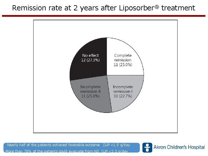 Remission rate at 2 years after Liposorber® treatment Nearly half of the patients achieved