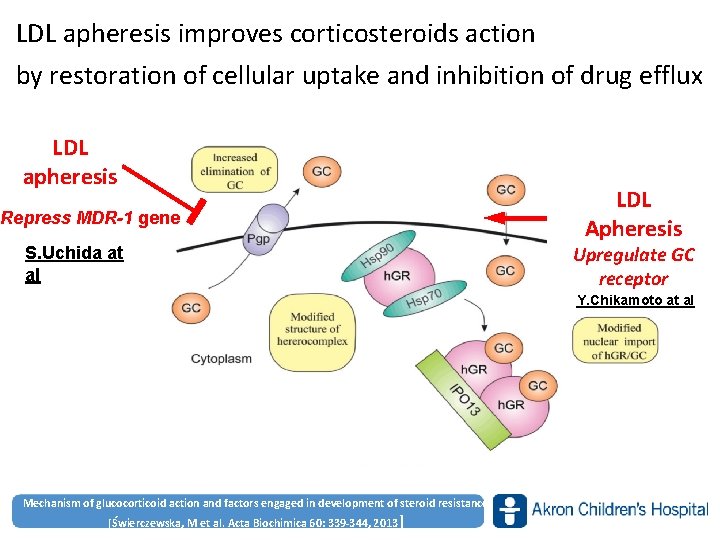 LDL apheresis improves corticosteroids action by restoration of cellular uptake and inhibition of drug