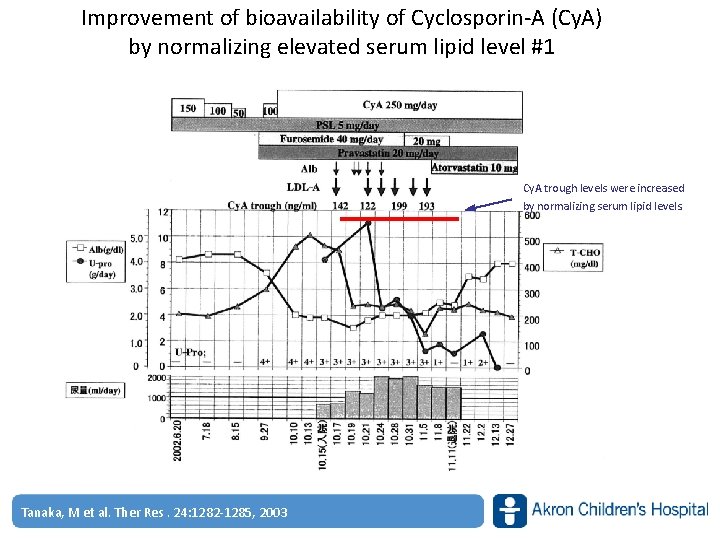 Improvement of bioavailability of Cyclosporin‐A (Cy. A) by normalizing elevated serum lipid level #1