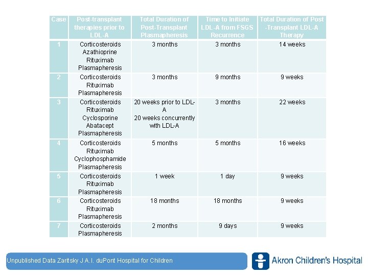 Case 1 2 3 Post-transplant therapies prior to LDL-A Corticosteroids Azathioprine Rituximab Plasmapheresis Total