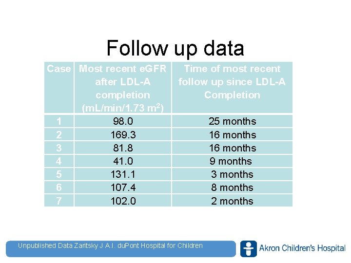 Follow up data Case Most recent e. GFR after LDL-A completion (m. L/min/1. 73