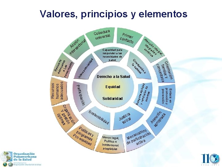 Valores, principios y elementos Res po y re nsabilid ndic ad cuen ión de