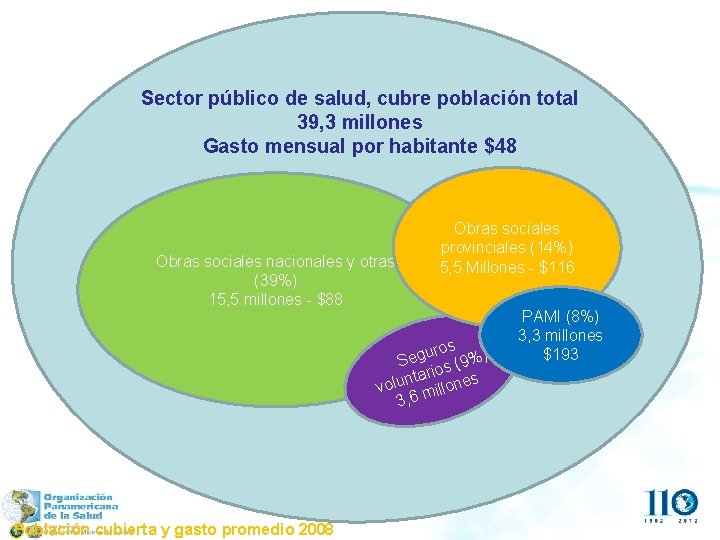 Sector público de salud, cubre población total 39, 3 millones Gasto mensual por habitante