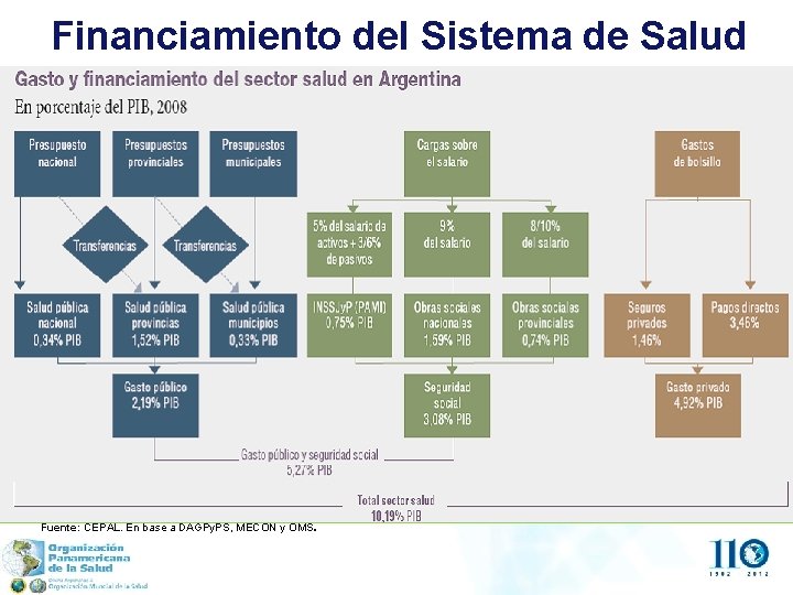 Financiamiento del Sistema de Salud Fuente: CEPAL. En base a DAGPy. PS, MECON y