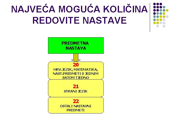NAJVEĆA MOGUĆA KOLIČINA REDOVITE NASTAVE PREDMETNA NASTAVA 20 HRV. JEZIK, MATEMATIKA, NAST. PREDMETI S