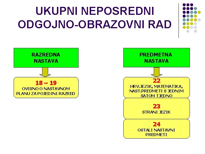 UKUPNI NEPOSREDNI ODGOJNO-OBRAZOVNI RAD RAZREDNA NASTAVA PREDMETNA NASTAVA 18 – 19 22 OVISNO O