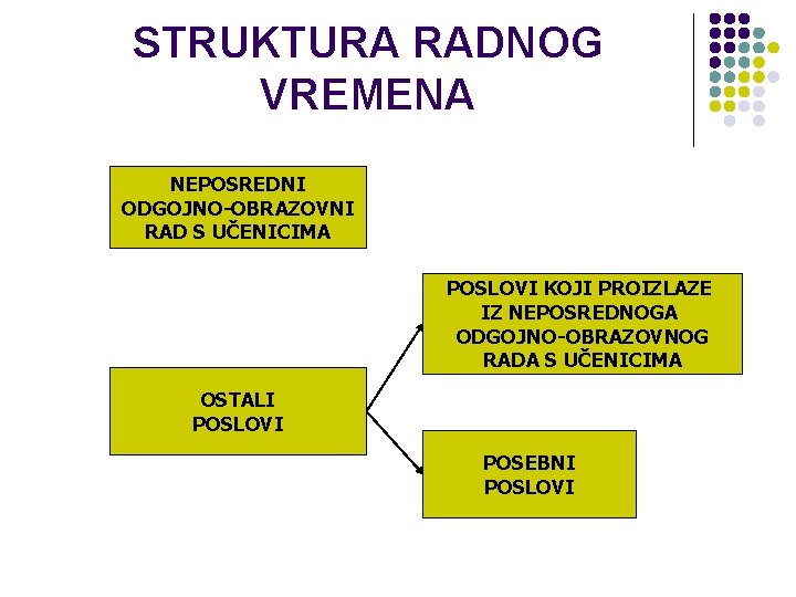 STRUKTURA RADNOG VREMENA NEPOSREDNI ODGOJNO-OBRAZOVNI RAD S UČENICIMA POSLOVI KOJI PROIZLAZE IZ NEPOSREDNOGA ODGOJNO-OBRAZOVNOG