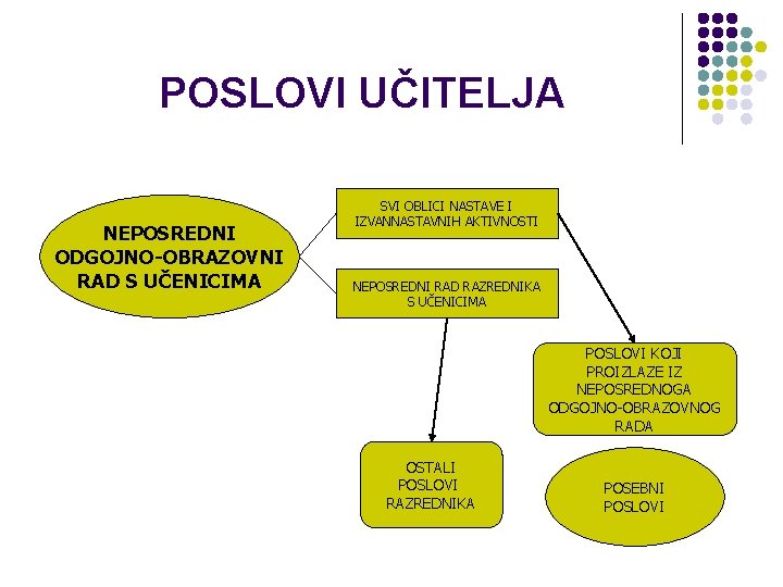 POSLOVI UČITELJA NEPOSREDNI ODGOJNO-OBRAZOVNI RAD S UČENICIMA SVI OBLICI NASTAVE I IZVANNASTAVNIH AKTIVNOSTI NEPOSREDNI