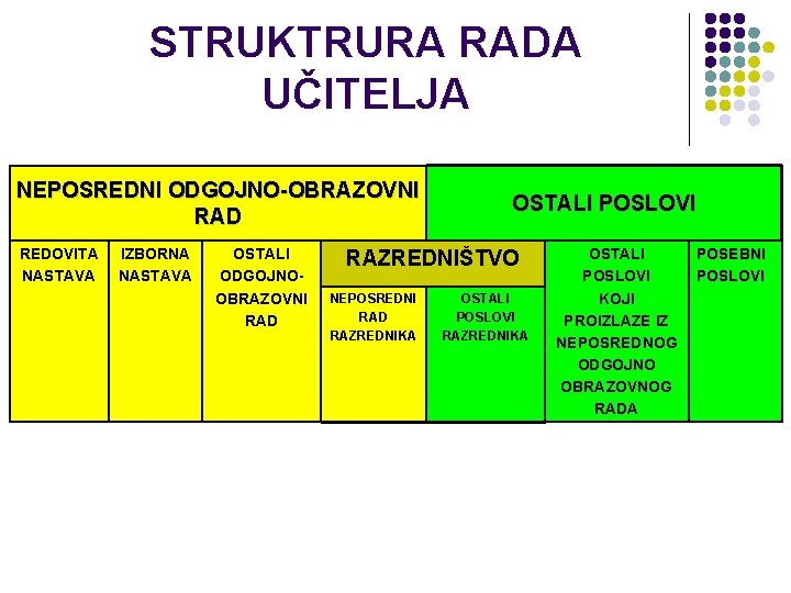 STRUKTRURA RADA UČITELJA NEPOSREDNI ODGOJNO-OBRAZOVNI RAD REDOVITA NASTAVA IZBORNA NASTAVA OSTALI ODGOJNOOBRAZOVNI RAD OSTALI