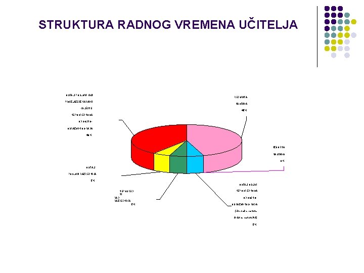 STRUKTURA RADNOG VREMENA UČITELJA OSTALI POSLOVI KOJI REDOVITA PROIZLAZE IZ NARAVI I NASTAVA KOLIČINE