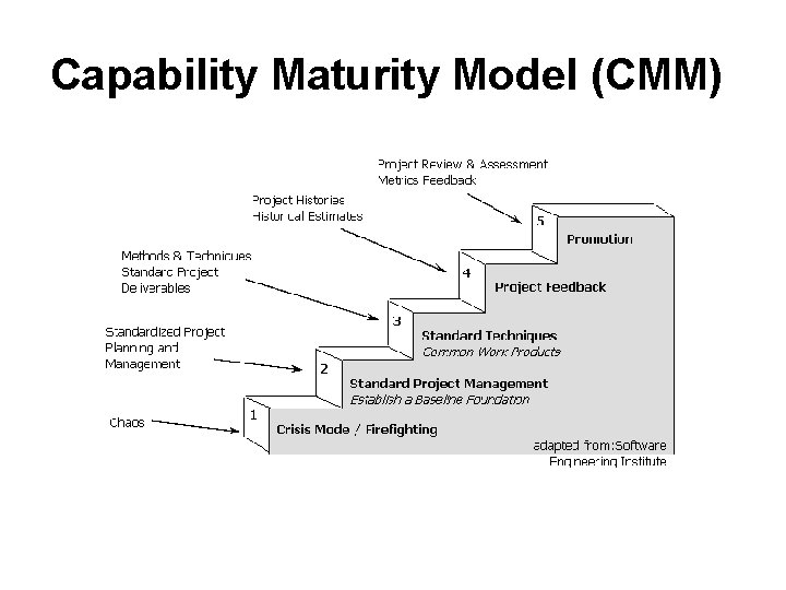 Capability Maturity Model (CMM) 