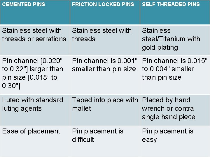 CEMENTED PINS FRICTION LOCKED PINS Stainless steel with threads or serrations threads SELF THREADED