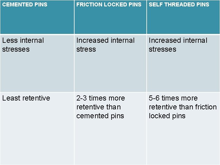 CEMENTED PINS FRICTION LOCKED PINS SELF THREADED PINS Less internal stresses Increased internal stresses