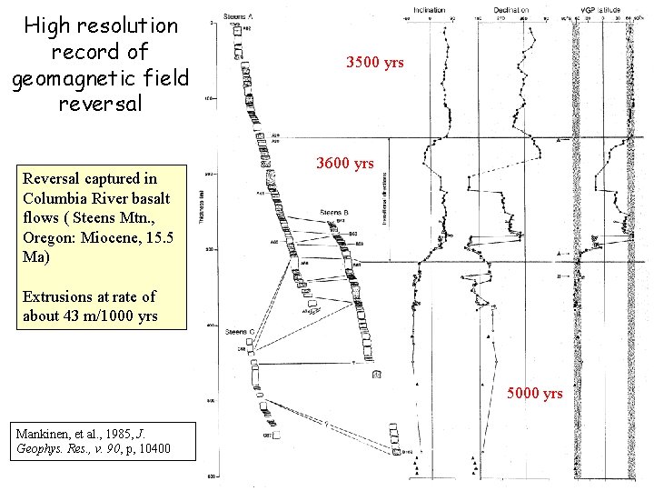 High resolution record of geomagnetic field reversal Reversal captured in Columbia River basalt flows