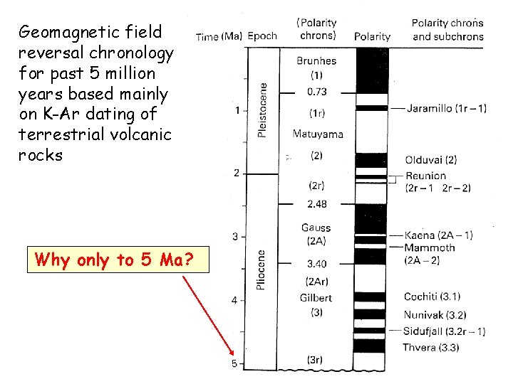 Geomagnetic field reversal chronology for past 5 million years based mainly on K-Ar dating