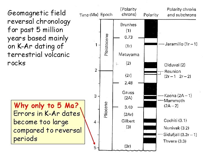 Geomagnetic field reversal chronology for past 5 million years based mainly on K-Ar dating