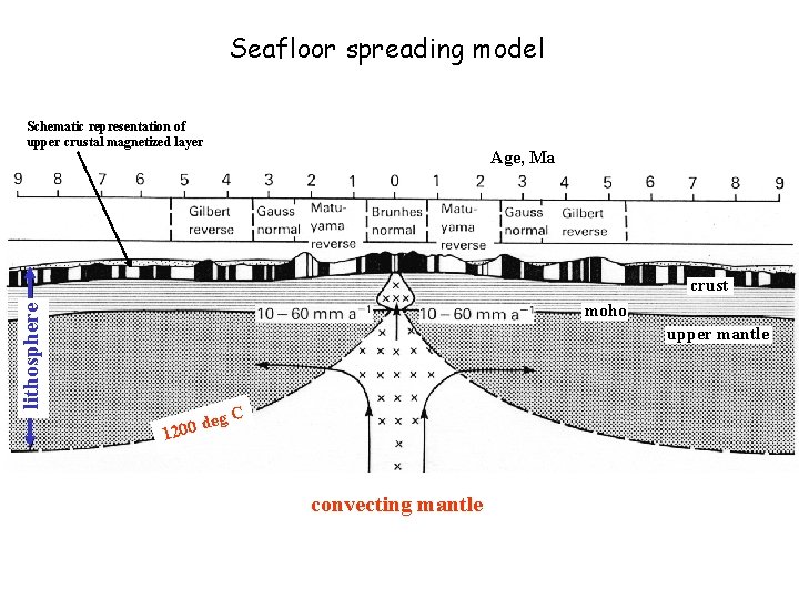 Seafloor spreading model Schematic representation of upper crustal magnetized layer Age, Ma lithosphere crust