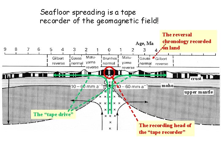 Seafloor spreading is a tape recorder of the geomagnetic field! Age, Ma The reversal