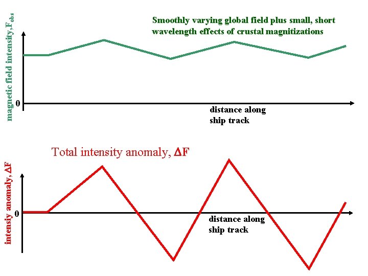 magnetic field intensity, Fobs Smoothly varying global field plus small, short wavelength effects of