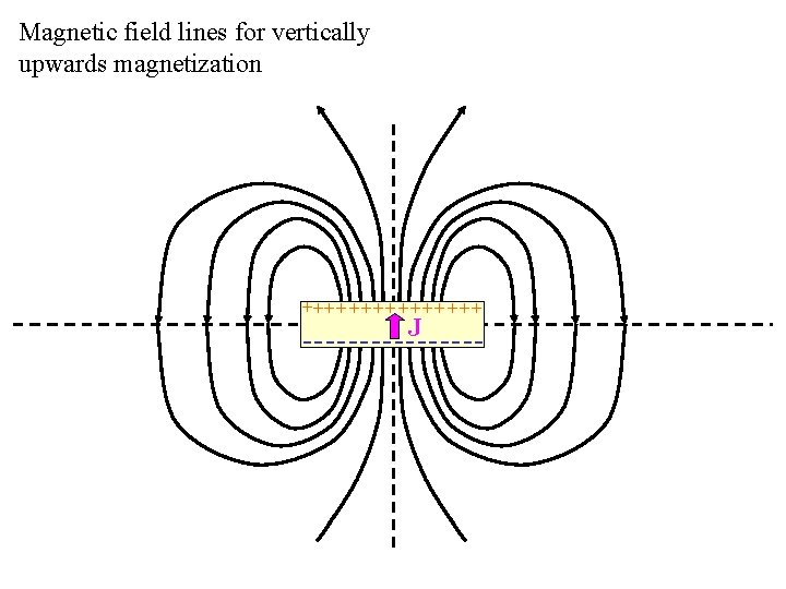 Magnetic field lines for vertically upwards magnetization + ++ + + + - -