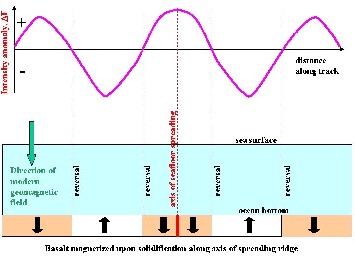 distance along track reversal sea surface reversal axis of seafloor spreading Direction of modern