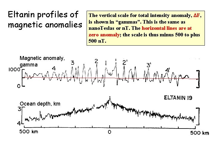 Eltanin profiles of magnetic anomalies Magnetic anomaly, gamma Ocean depth, km The vertical scale