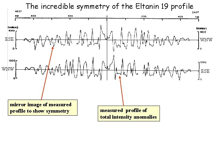 The incredible symmetry of the Eltanin 19 profile ESE WNW ESE total intensity anomaly