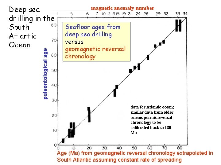 paleontological age Deep sea drilling in the South Atlantic Ocean magnetic anomaly number Seafloor